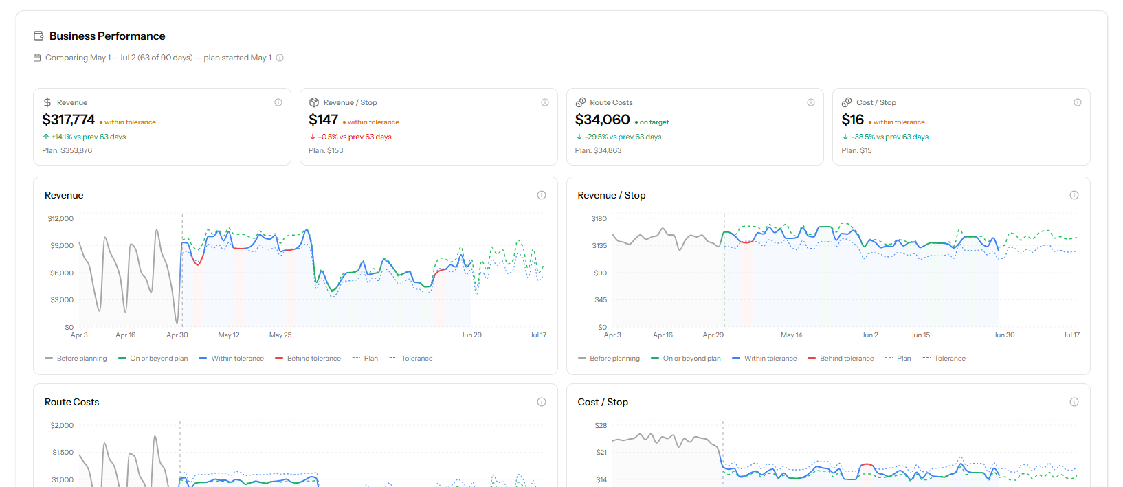 Business Performance dashboard: revenue, revenue per stop, route costs, and cost per stop tracked against plan with tolerance bands and trend charts.