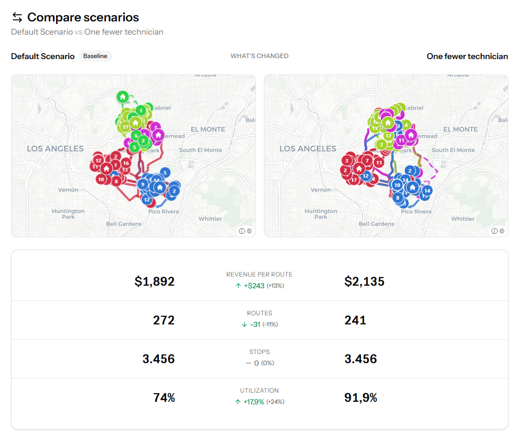 PestRouting scenario comparison: the default route plan side by side with a 'one fewer technician' scenario, comparing revenue per route, route count, stops, and crew utilization.