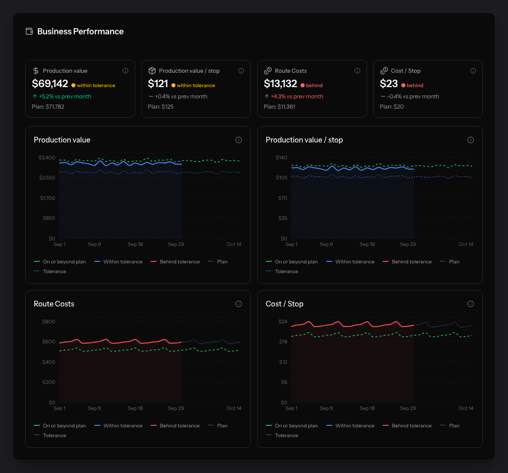 Business Performance for the last month: production value, production value per stop, route costs, and cost per stop, each against its plan, with route costs and cost per stop marked behind.